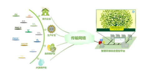 智能環(huán)境監(jiān)測(cè)管理系統(tǒng) 技術(shù)架構(gòu)、應(yīng)用前景與開發(fā)實(shí)踐